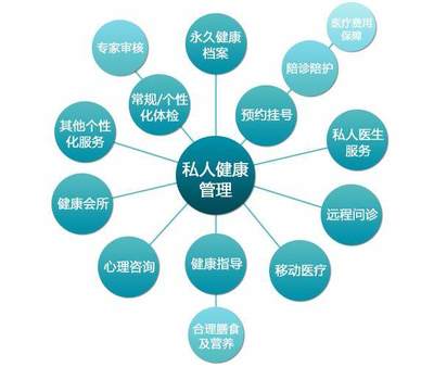 健康管理新藍(lán)海 咨詢服務(wù)引領(lǐng)行業(yè)變革